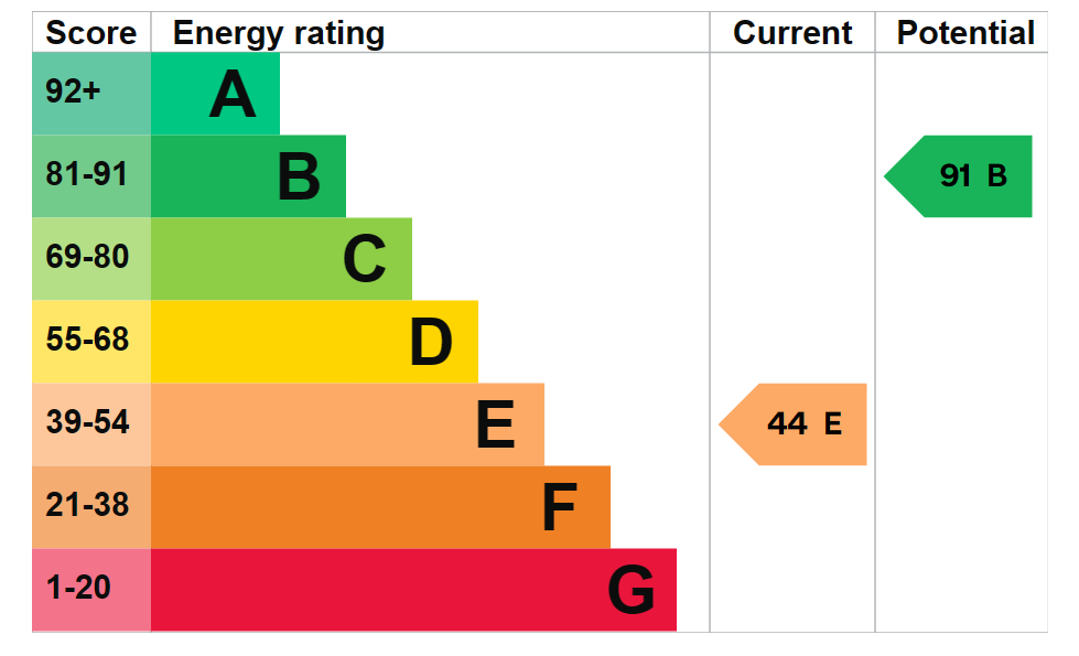 Energy Performance Certificate for Eastcourt, Near Malmesbury