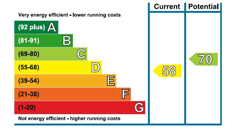 Energy Performance Certificate for Sherston, Malmesbury