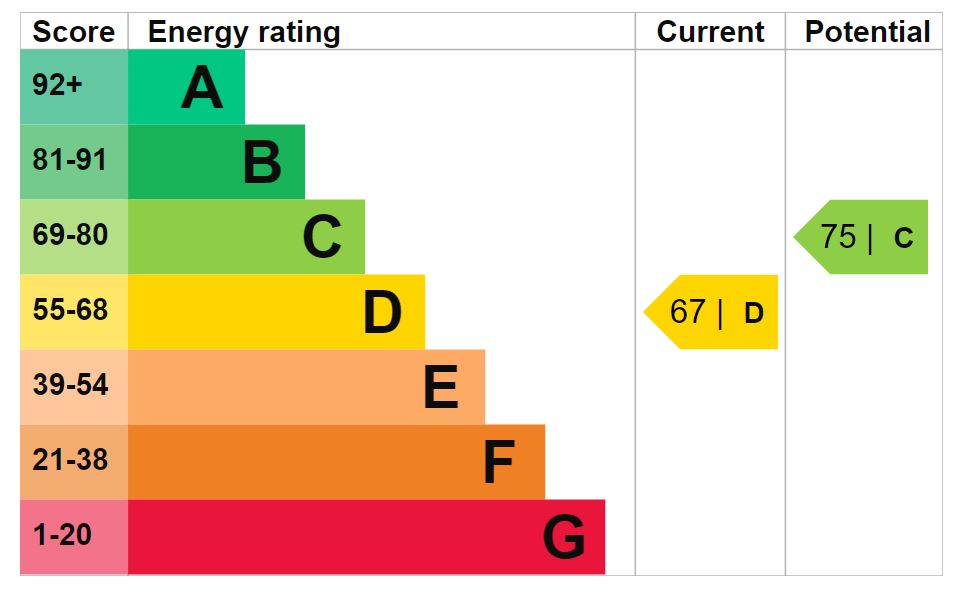 Energy Performance Certificate for Near Tetbury Upton
