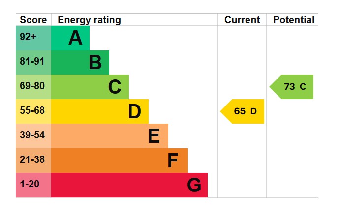 Energy Performance Certificate for Church Street, Tetbury