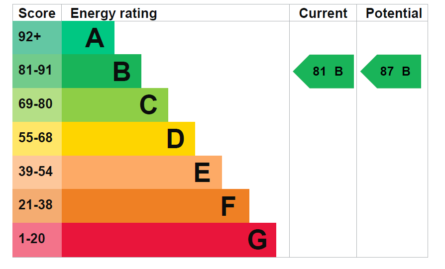 Energy Performance Certificate for Knockdown, Tetbury