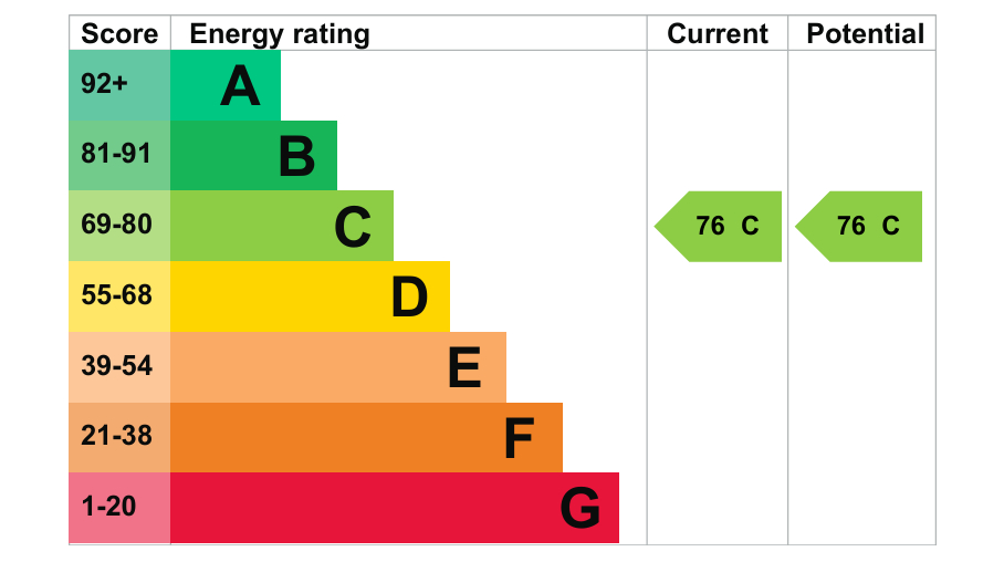 Energy Performance Certificate for Eccles Court