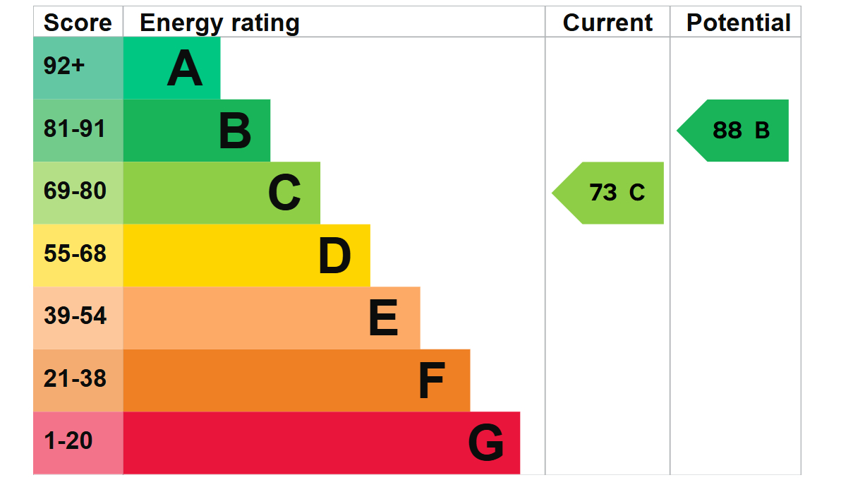 Energy Performance Certificate for Willowbank, Chippenham