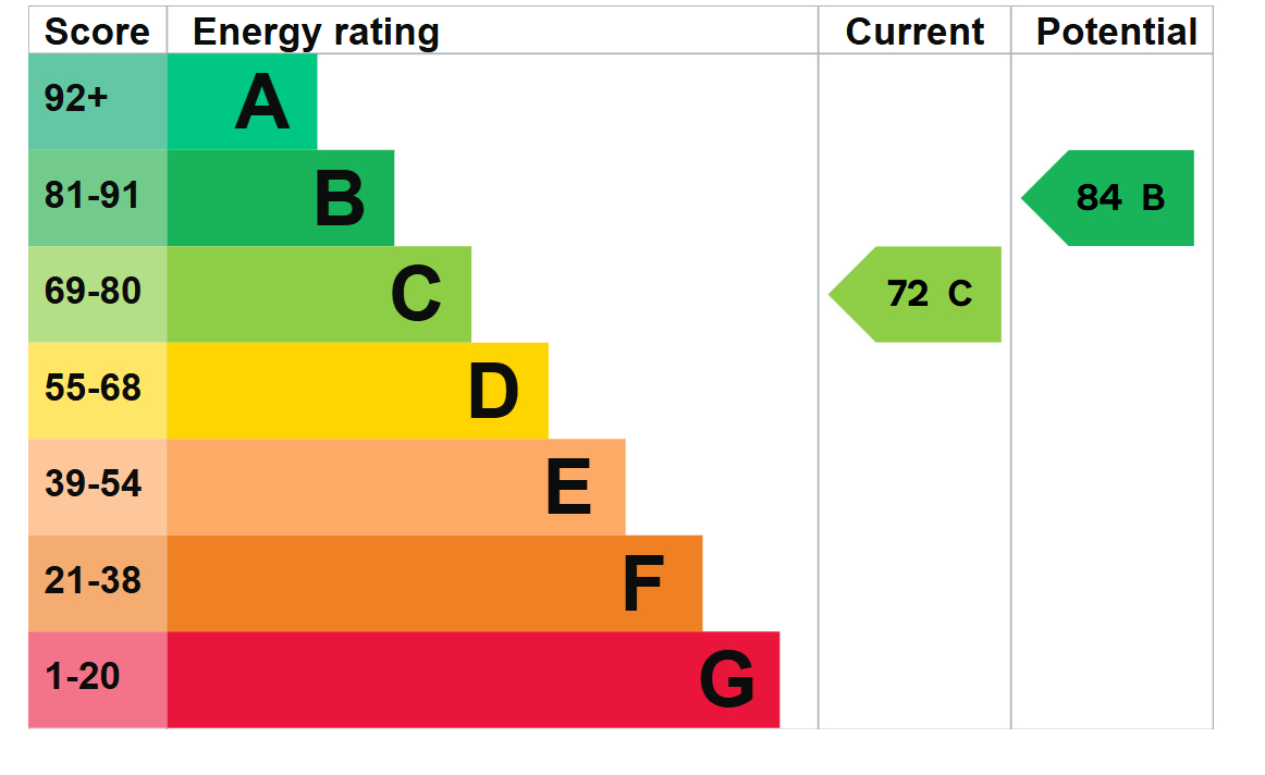 Energy Performance Certificate for Easton Town, Sherston