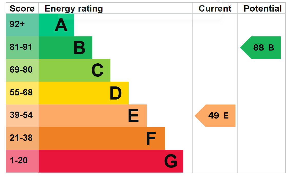 Energy Performance Certificate for Nables Farm, Upper Seagry