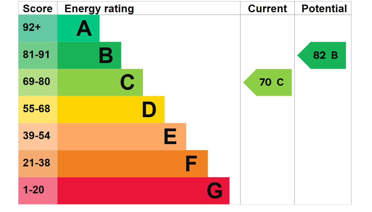 Energy Performance Certificate for Braydon, Wiltshire